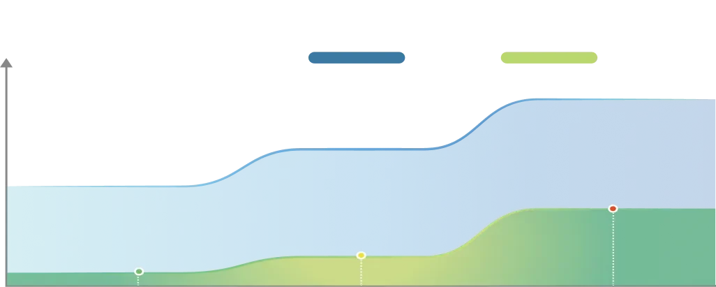 Optimaliseert de zuigkracht, het waterniveau en de schoonmaakmiddelverhouding op slimme wijze op basis van het vuilniveau.