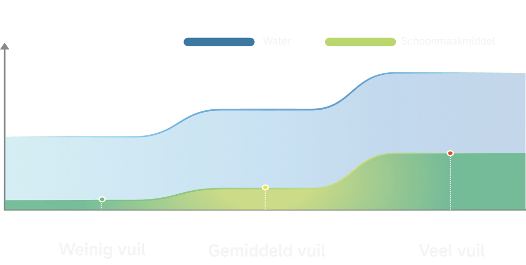 Optimaliseert de zuigkracht, het waterniveau en de schoonmaakmiddelverhouding op slimme wijze op basis van het vuilniveau.
